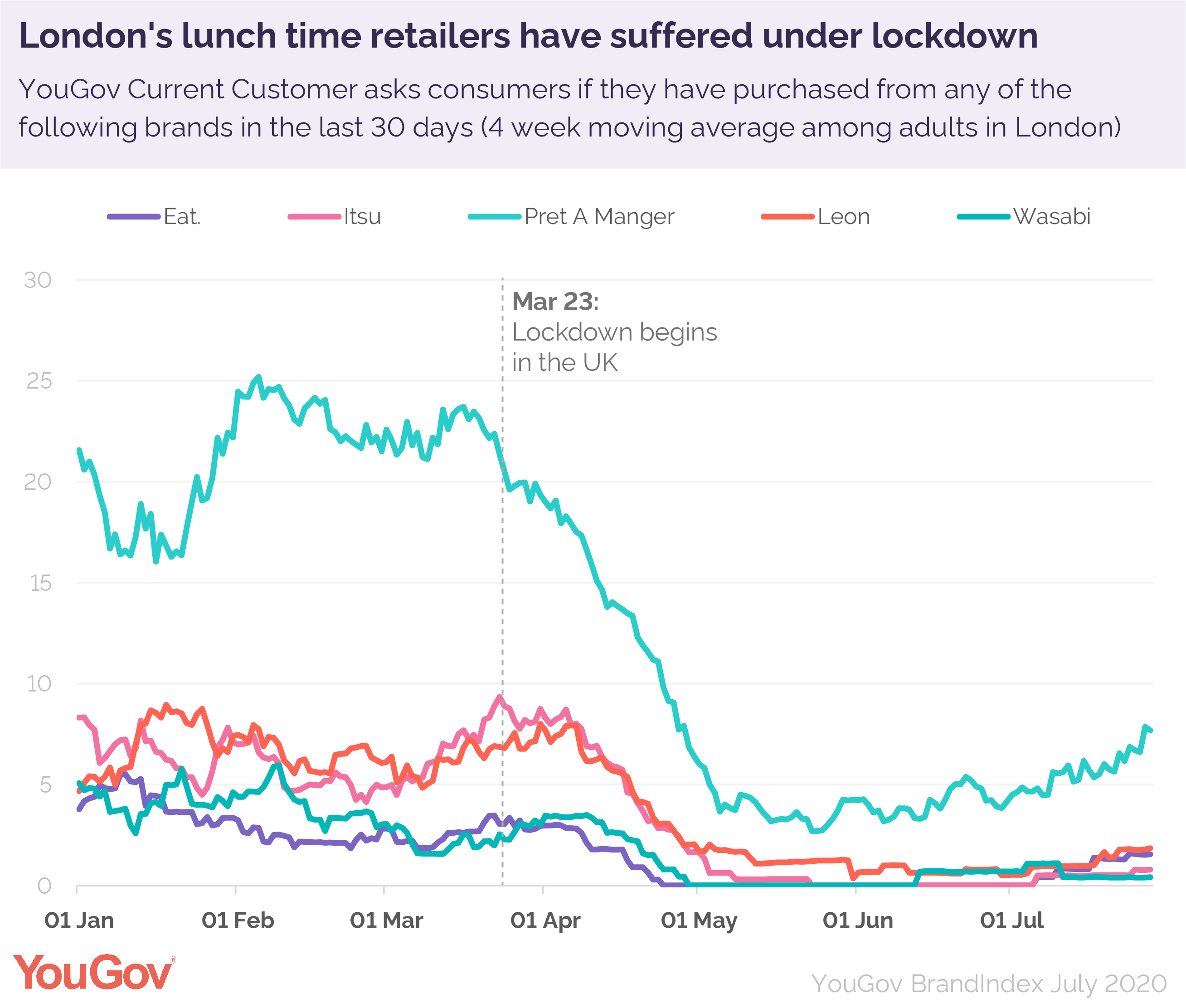 London’s lunch retailers are suffering, but are not forgotten
